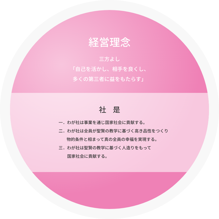 経営理念 社是の精神に基づく「三方よし」の経営自己を活かし、相手を良くし、多くの第三者に益をもたらす　社是一．わが社は事業を通じ国家社会に貢献する。二．わが社は全員が聖賢の教学に基づく高き品性をつくり物的条件と相まって真の全員の幸福を実現する。三．わが社は聖賢の教学に基づく人造りをもって国家社会に貢献する。