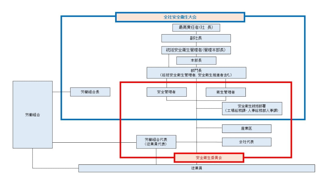健康宣言　組織図