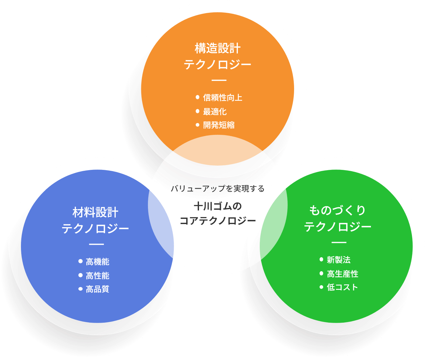 十川ゴムのコアテクノロジー