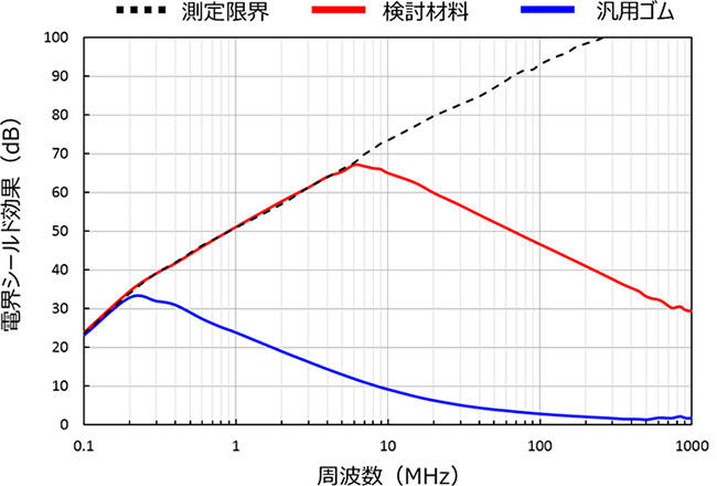 電磁波遮蔽（EMC対策）材料｜ 研究開発｜株式会社十川ゴム